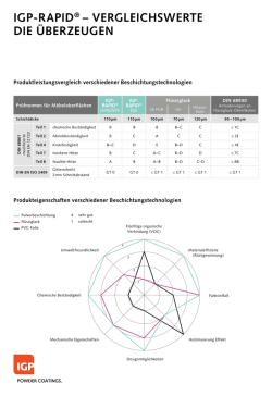 IGP-RAPID&reg; &ndash; VERGLEICHSWERTE DIE &Uuml;BERZEUGEN