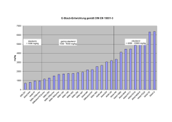 E-Staub-Entwicklung gemäß DIN EN 15051-3