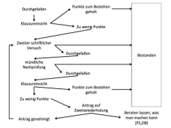 Durchgefallen Klausureinsicht Punkte zum Bestehen geholt Zu