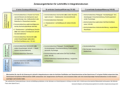 Zulassungskriterien für Lehrkräfte in Integrationskursen