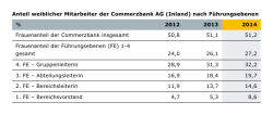 Anteil weiblicher Mitarbeiter der Commerzbank AG (Inland) nach