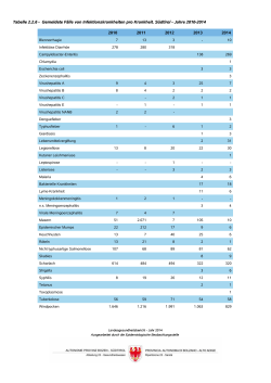 Tabelle 2.2.6 - Gemeldete Fälle von Infektionskrankheiten pro