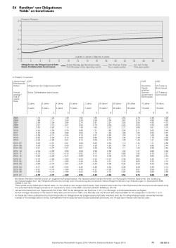 Renditen von Obligationen