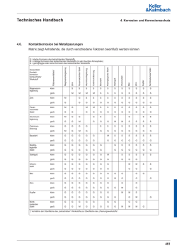Kontaktkorrosion bei Metallpaarungen als PDF