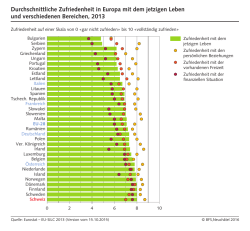 Durchschnittliche Zufriedenheit in Europa mit dem jetzigen Leben