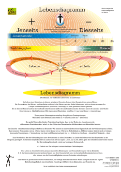 Jenseits Diesseits Lebensdiagramm
