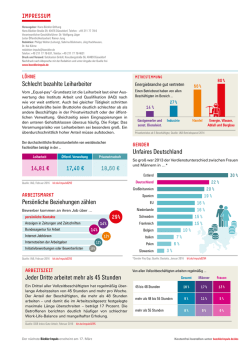 Jeder Dritte arbeitet mehr als 45 Stunden Schlecht bezahlte