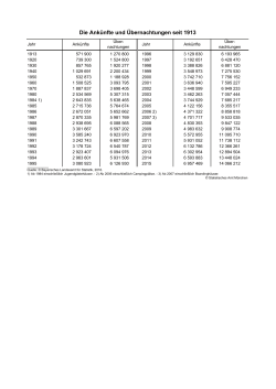 Die Ankünfte und Übernachtungen seit 1913