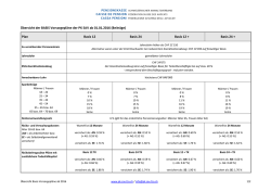 Übersicht der BASIS Vorsorgepläne der PK SAV ab 01.01.2016