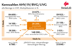 Kennzahlen 2016 (AHV, IV, BVG, UVG)