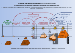 Grafische Darstellung der Zeitalter (nach Russell, Johnson und Jolly)