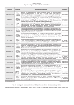 Tab. 36 Lithologische Kurzcharakteristik von Bohrprofilen des