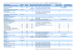 Die Werte in der folgenden Tabelle haben sich bei - Hu