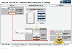 ThyssenKrupp Long Term Incentive Plan – beispielhafte