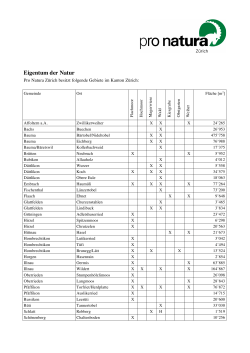 Eigentum der Natur - Pro Natura Z&uuml;rich