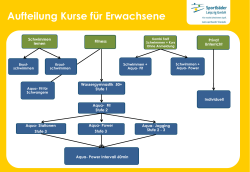 Aufteilung Kurse für Erwachsene