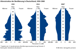 Altersstruktur der Bevölkerung in Deutschland, 1950-2060