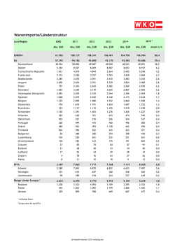 Einfuhren nach Ländern/Regionen