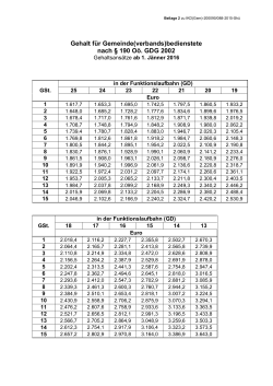 Gehalt für Gemeinde(verbands)bedienstete nach § 190 Oö. GDG 2002