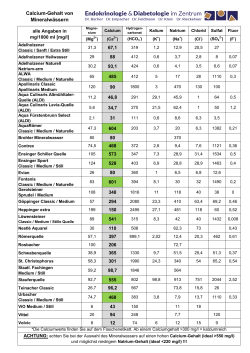 Calcium-Gehalt von Mineralwässern