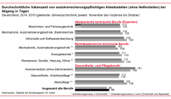 Durchschnittliche Vakanzzeit von sozialversicherungspflichtigen