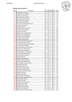 Platzierung Stahl und Eisen 2015-2