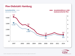 Pkw-Diebstahl: Hamburg