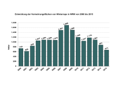 Abbildungen: Winterrapsvermehrung 2015