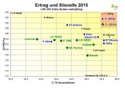 Punktdiagramme frühe Sorten