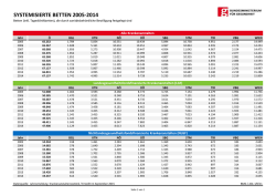 SYSTEMISIERTE BETTEN 2005-2014