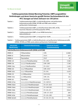 Treibhauspotentiale (Global Warming Potential, GWP) ausgewählter