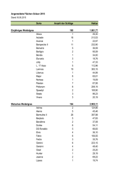 Angemeldete Flächen Gräser 2015 Sorte Anzahl der Schläge