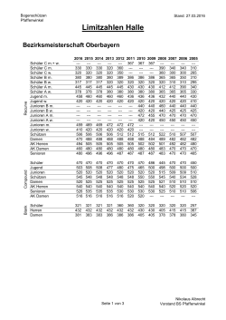 Limitzahlen Halle - Bogenschützen Pfaffenwinkel
