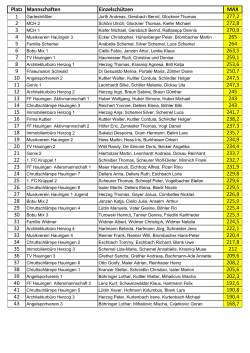Ergebnisse Manschaftswertung