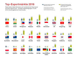 Top-Exportmärkte 2016 (Infografik)