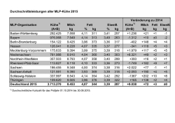Durchschnittsleistungen aller MLP-K&uuml;he 2015 MLP