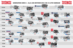 generation euro 6 – alle lkw-motoren von 3 bis 16 liter hubraum