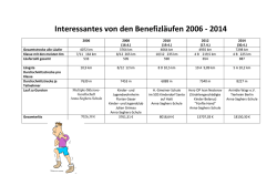 Interessantes von den Benefizl&auml;ufen 2006 - 2014 - Anna