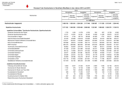 Hochschulen insgesamt Finanzen*) der Hochschulen in