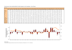 Entwicklung des Index landwirtschaftlicher Produkte insgesamt
