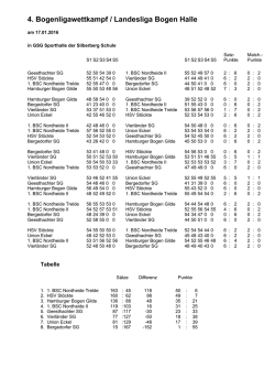 Ergebnis LL Bogen Halle Endstand