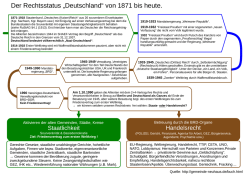Der Rechtsstatus „Deutschland“ von 1871 bis heute.
