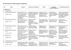 Die Naturräume der Stadt Leipzig und Umgebung (Tabelle)