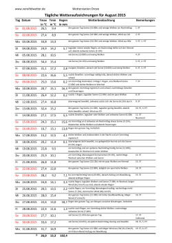 täglichen Wetteraufzeichnungen