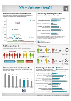 VW – Vertrauen Weg?! - Institut für Marketing