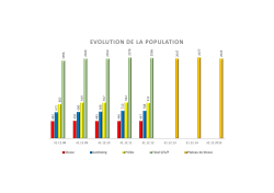 evolution de la population - Commune de Plateau de Diesse