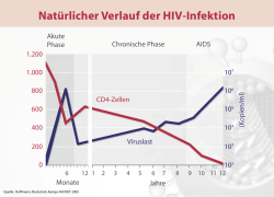 Natürlicher Verlauf der HIV