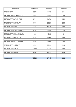 Stadtteile insgesamt Deutsche Ausländer TROISDORF 16573