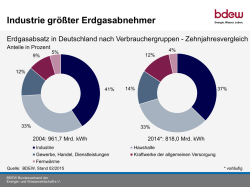 Industrie gr&ouml;&szlig;ter Erdgasabnehmer