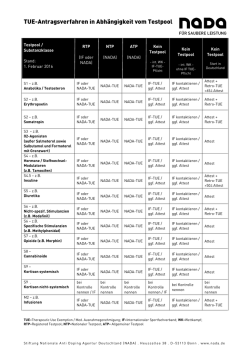 TUE-Antragsverfahren in Abhängigkeit vom Testpool